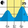 Ocean Shores tide chart for Tuesday, July 25, 2023