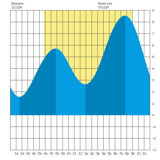 Ocean Shores tide chart for Wednesday, July 26, 2023