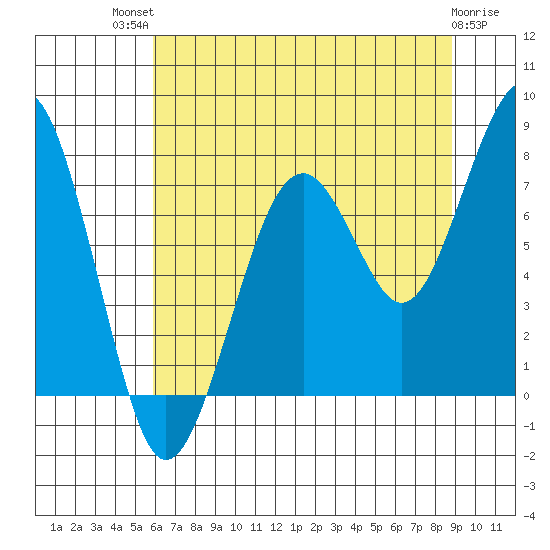 Ocean Shores tide chart for Monday, July 31, 2023