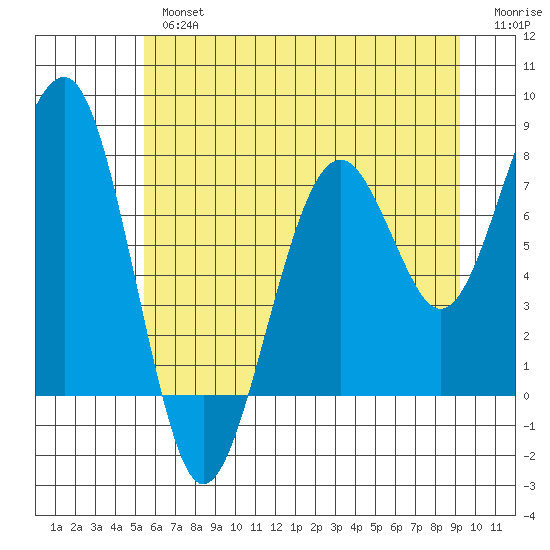 Ocean Shores tide chart for Tuesday, July 4, 2023