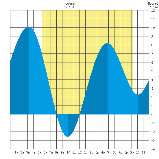 Ocean Shores tide chart for Thursday, July 6, 2023