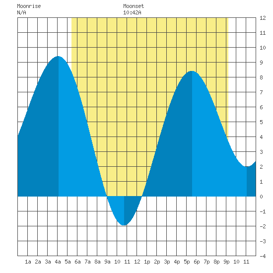 Ocean Shores tide chart for Friday, July 7, 2023