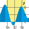 Ocean Shores tide chart for Friday, July 7, 2023