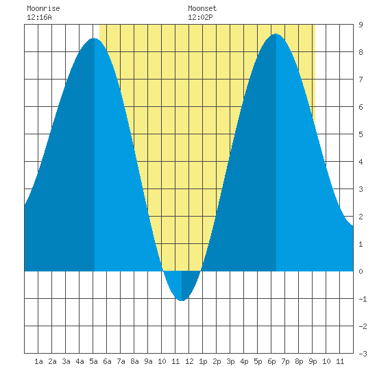 Ocean Shores tide chart for Saturday, July 8, 2023