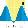 Ocean Shores tide chart for Saturday, July 8, 2023