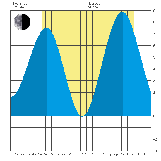 Ocean Shores tide chart for Sunday, July 9, 2023