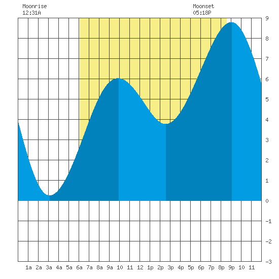 Ocean Shores tide chart for Thursday, August 10, 2023