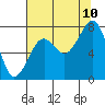 Ocean Shores tide chart for Thursday, August 10, 2023
