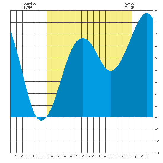 Ocean Shores tide chart for Saturday, August 12, 2023