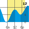 Ocean Shores tide chart for Saturday, August 12, 2023