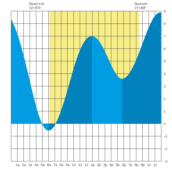Ocean Shores tide chart for Sunday, August 13, 2023
