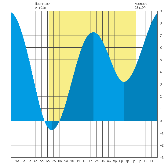 Ocean Shores tide chart for Monday, August 14, 2023