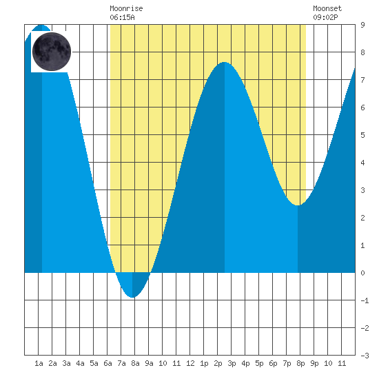Ocean Shores tide chart for Wednesday, August 16, 2023