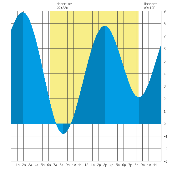 Ocean Shores tide chart for Thursday, August 17, 2023