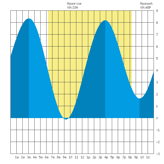 Ocean Shores tide chart for Saturday, August 19, 2023