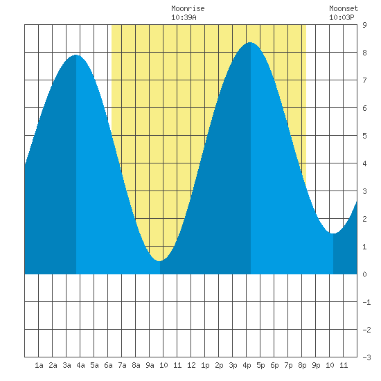 Ocean Shores tide chart for Sunday, August 20, 2023