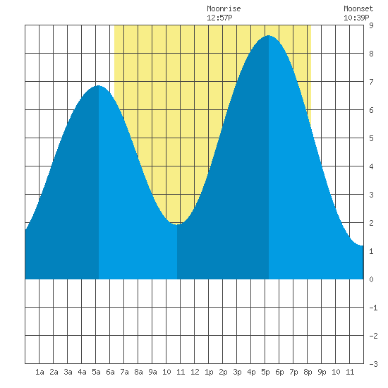 Ocean Shores tide chart for Tuesday, August 22, 2023