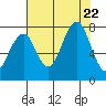 Ocean Shores tide chart for Tuesday, August 22, 2023