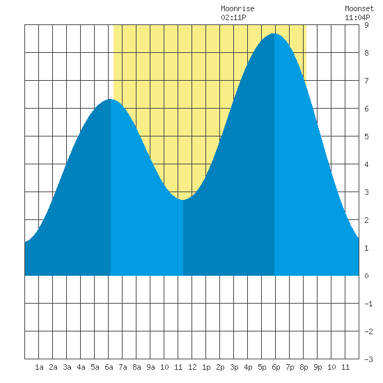 Ocean Shores tide chart for Wednesday, August 23, 2023