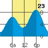 Ocean Shores tide chart for Wednesday, August 23, 2023