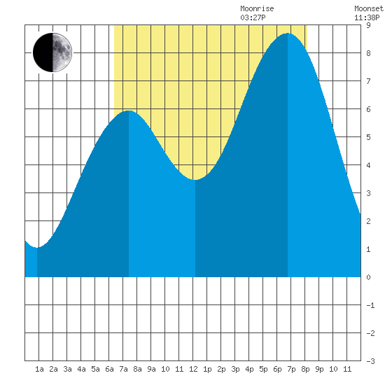 Ocean Shores tide chart for Thursday, August 24, 2023