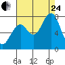 Ocean Shores tide chart for Thursday, August 24, 2023