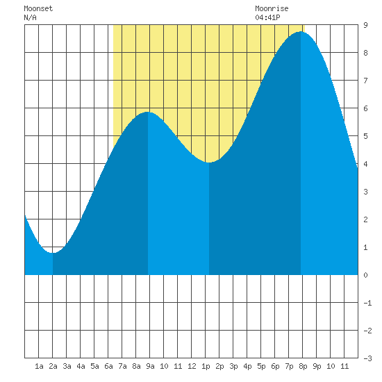 Ocean Shores tide chart for Friday, August 25, 2023