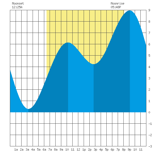 Ocean Shores tide chart for Saturday, August 26, 2023