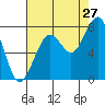 Ocean Shores tide chart for Sunday, August 27, 2023