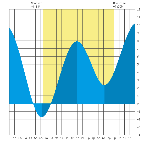 Ocean Shores tide chart for Tuesday, August 29, 2023