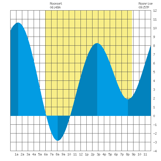 Ocean Shores tide chart for Wednesday, August 2, 2023