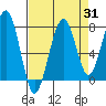 Ocean Shores tide chart for Thursday, August 31, 2023