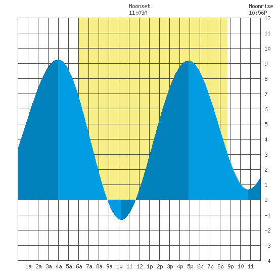 Ocean Shores tide chart for Saturday, August 5, 2023
