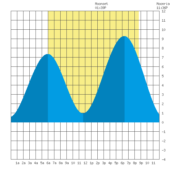 Ocean Shores tide chart for Monday, August 7, 2023