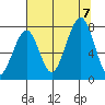 Ocean Shores tide chart for Monday, August 7, 2023