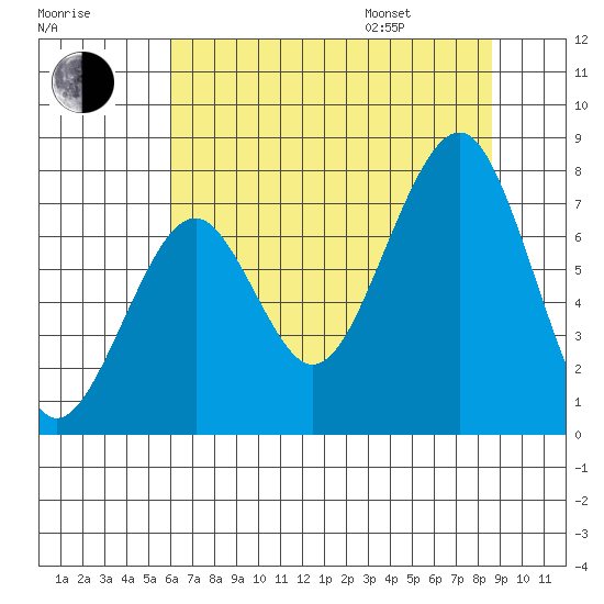 Ocean Shores tide chart for Tuesday, August 8, 2023