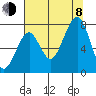 Ocean Shores tide chart for Tuesday, August 8, 2023