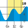 Ocean Shores tide chart for Sunday, September 10, 2023