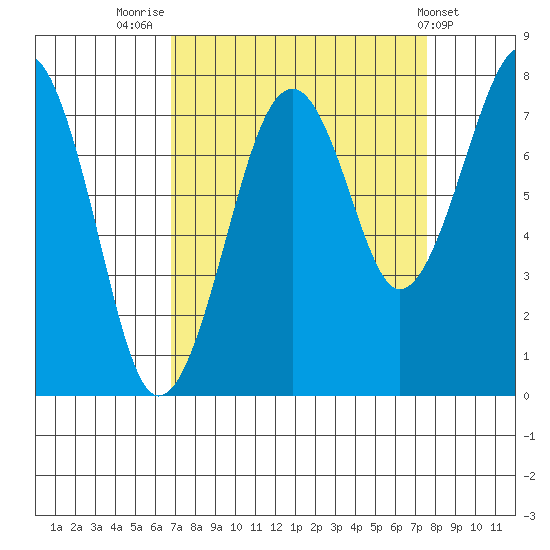 Ocean Shores tide chart for Tuesday, September 12, 2023