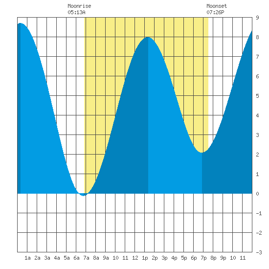 Ocean Shores tide chart for Wednesday, September 13, 2023