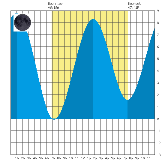 Ocean Shores tide chart for Thursday, September 14, 2023