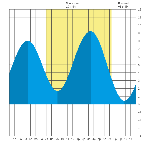 Ocean Shores tide chart for Monday, September 18, 2023