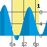 Ocean Shores tide chart for Friday, September 1, 2023