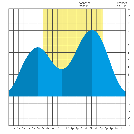 Ocean Shores tide chart for Thursday, September 21, 2023