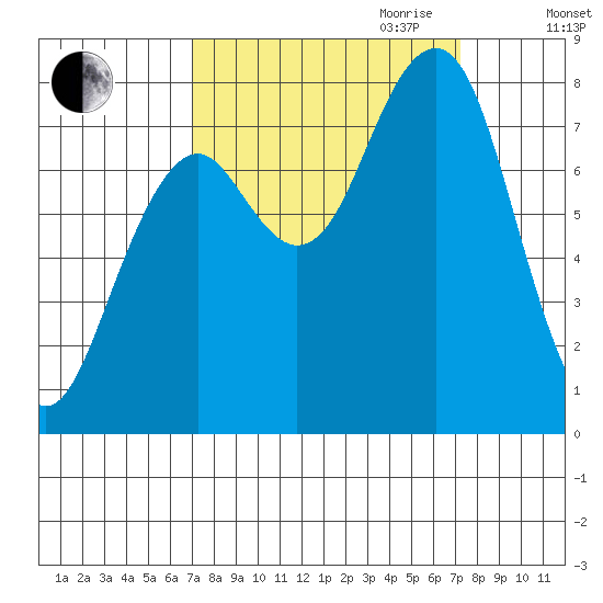 Ocean Shores tide chart for Friday, September 22, 2023