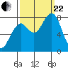 Ocean Shores tide chart for Friday, September 22, 2023