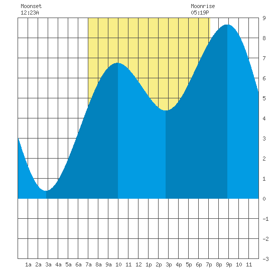Ocean Shores tide chart for Sunday, September 24, 2023