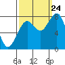 Ocean Shores tide chart for Sunday, September 24, 2023