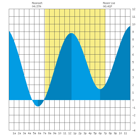 Ocean Shores tide chart for Wednesday, September 27, 2023