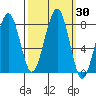Ocean Shores tide chart for Saturday, September 30, 2023